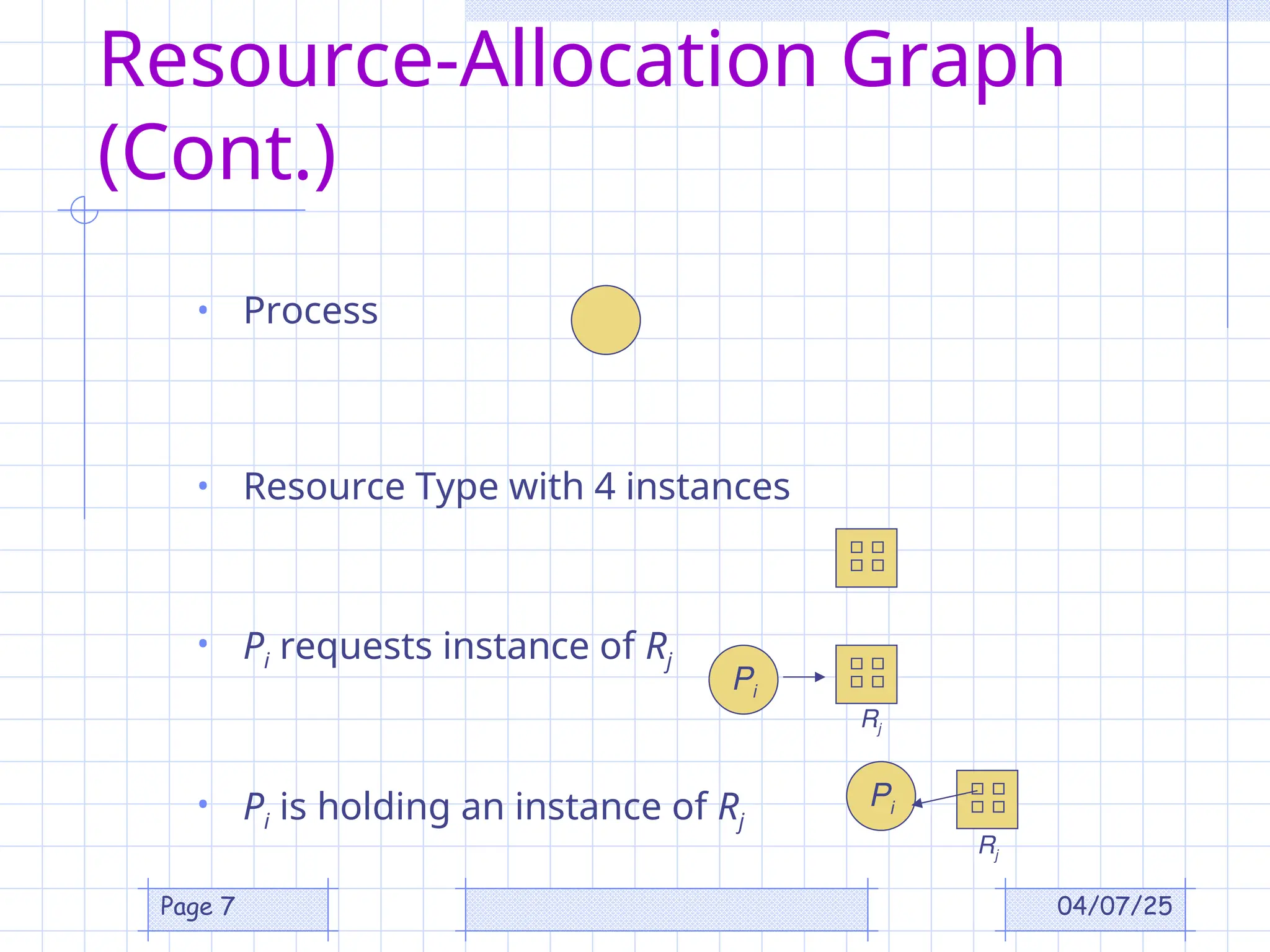 04/07/25
Page 7
Resource-Allocation Graph
(Cont.)
• Process
• Resource Type with 4 instances
• Pi requests instance of Rj
• Pi is holding an instance of Rj
Pi
Rj
Pi
Rj
 
