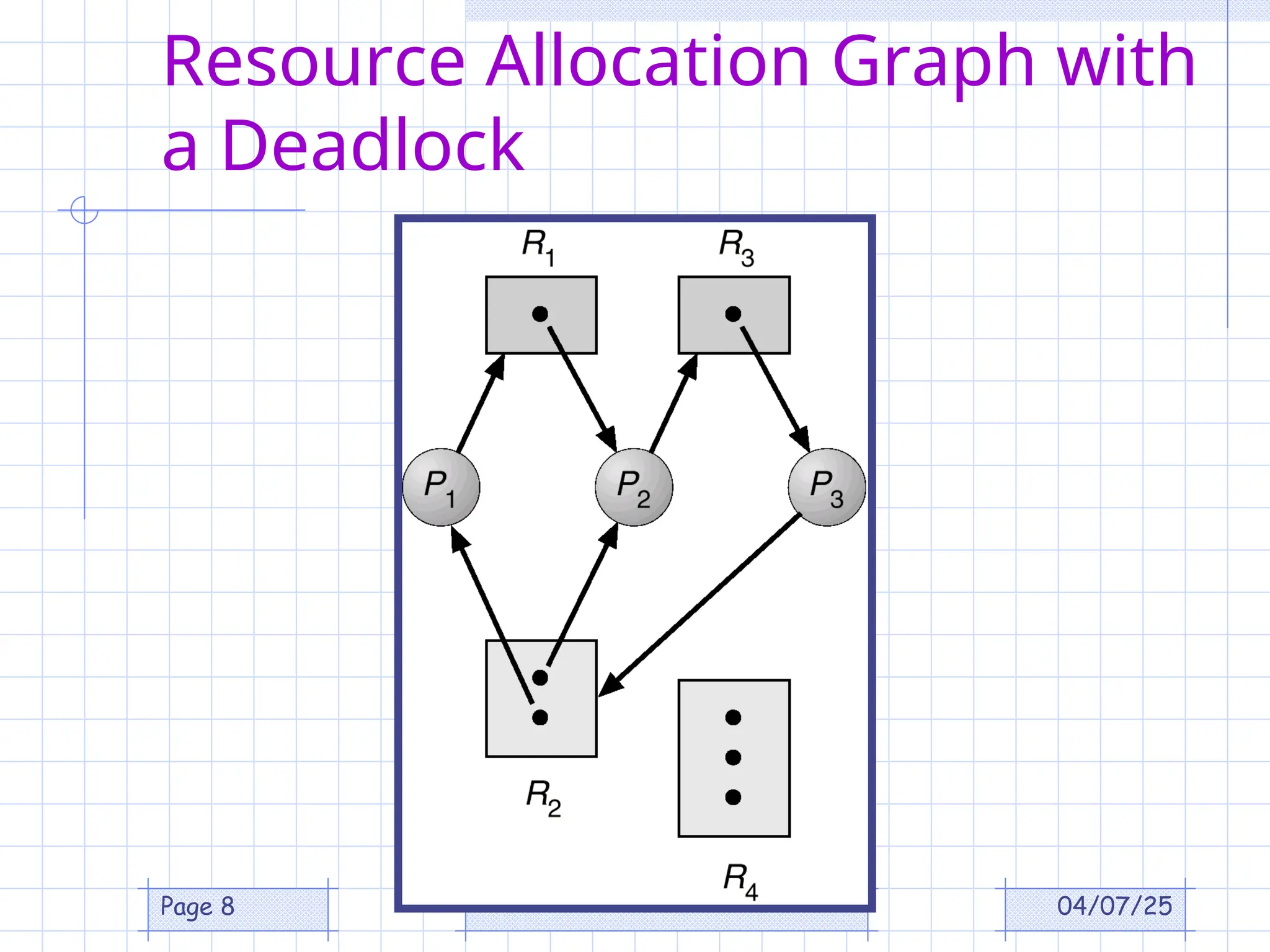 04/07/25
Page 8
Resource Allocation Graph with
a Deadlock
 