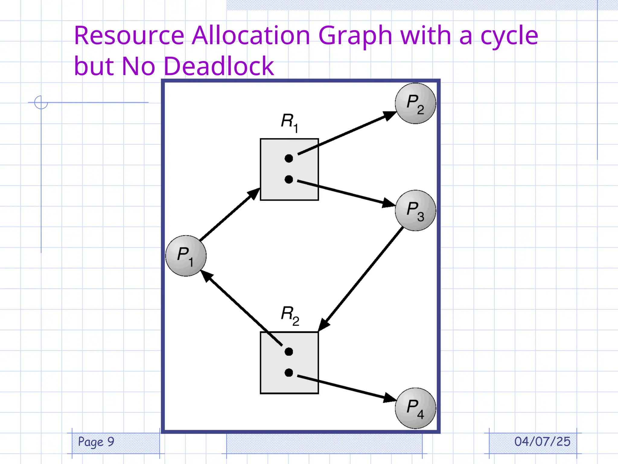 04/07/25
Page 9
Resource Allocation Graph with a cycle
but No Deadlock
 