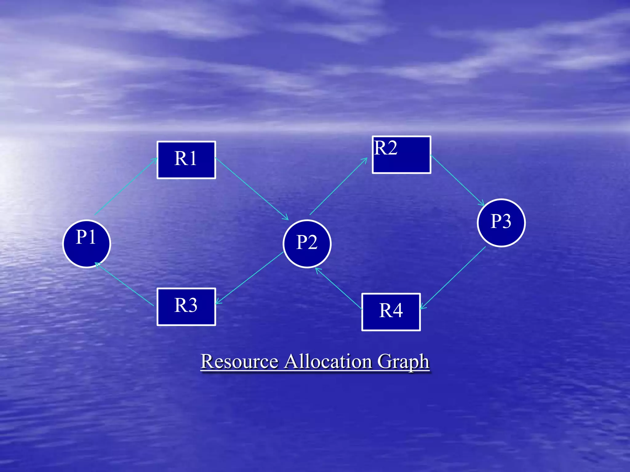 R2
     R1

                                      P3
P1                  P2


     R3                      R4

          Resource Allocation Graph
 