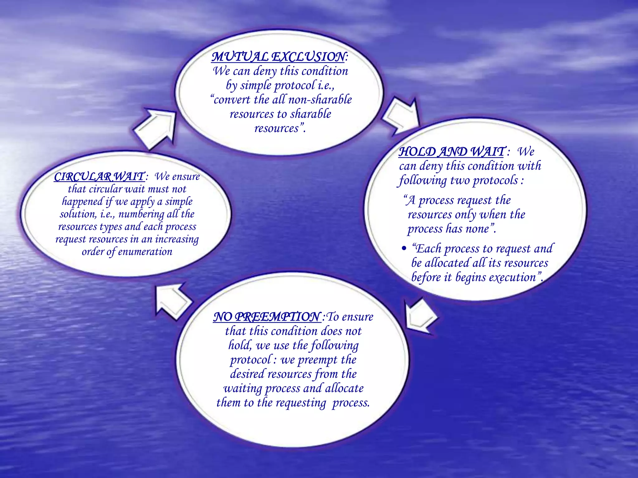 MUTUAL EXCLUSION:
                                      We can deny this condition
                                        by simple protocol i.e.,
                                     “convert the all non-sharable
                                         resources to sharable
                                              resources”.
                                                                       HOLD AND WAIT : We
                                                                       can deny this condition with
CIRCULAR WAIT : We ensure                                              following two protocols :
   that circular wait must not
  happened if we apply a simple                                         “A process request the
 solution, i.e., numbering all the                                       resources only when the
 resources types and each process                                        process has none”.
request resources in an increasing
      order of enumeration                                             • “Each process to request and
                                                                          be allocated all its resources
                                                                          before it begins execution”.

                                     NO PREEMPTION :To ensure
                                       that this condition does not
                                        hold, we use the following
                                        protocol : we preempt the
                                        desired resources from the
                                      waiting process and allocate
                                     them to the requesting process.
 