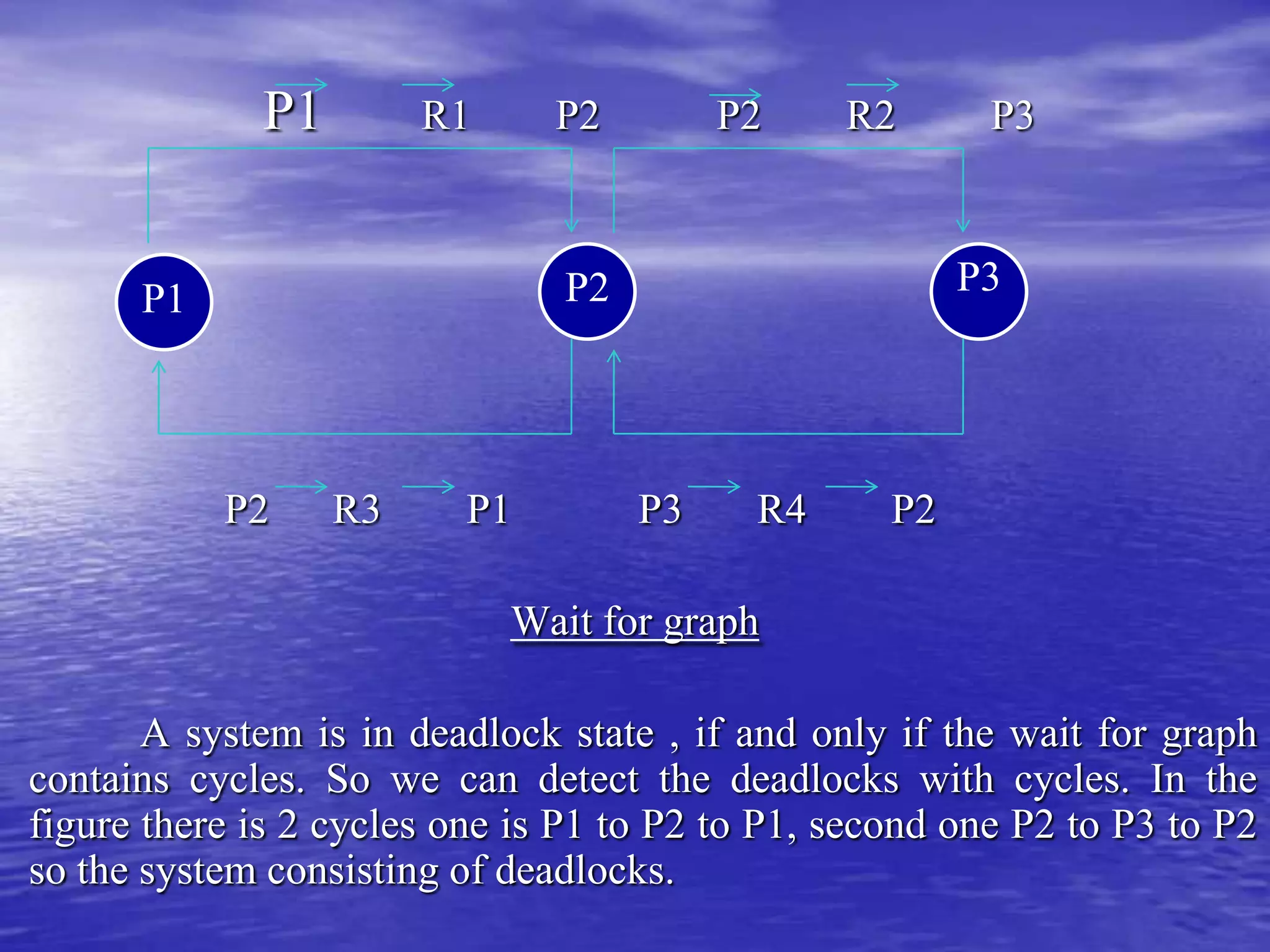 P1        R1      P2        P2     R2       P3



                               P2                       P3
      P1



           P2     R3      P1        P3     R4      P2

                            Wait for graph

       A system is in deadlock state , if and only if the wait for graph
contains cycles. So we can detect the deadlocks with cycles. In the
figure there is 2 cycles one is P1 to P2 to P1, second one P2 to P3 to P2
so the system consisting of deadlocks.
 