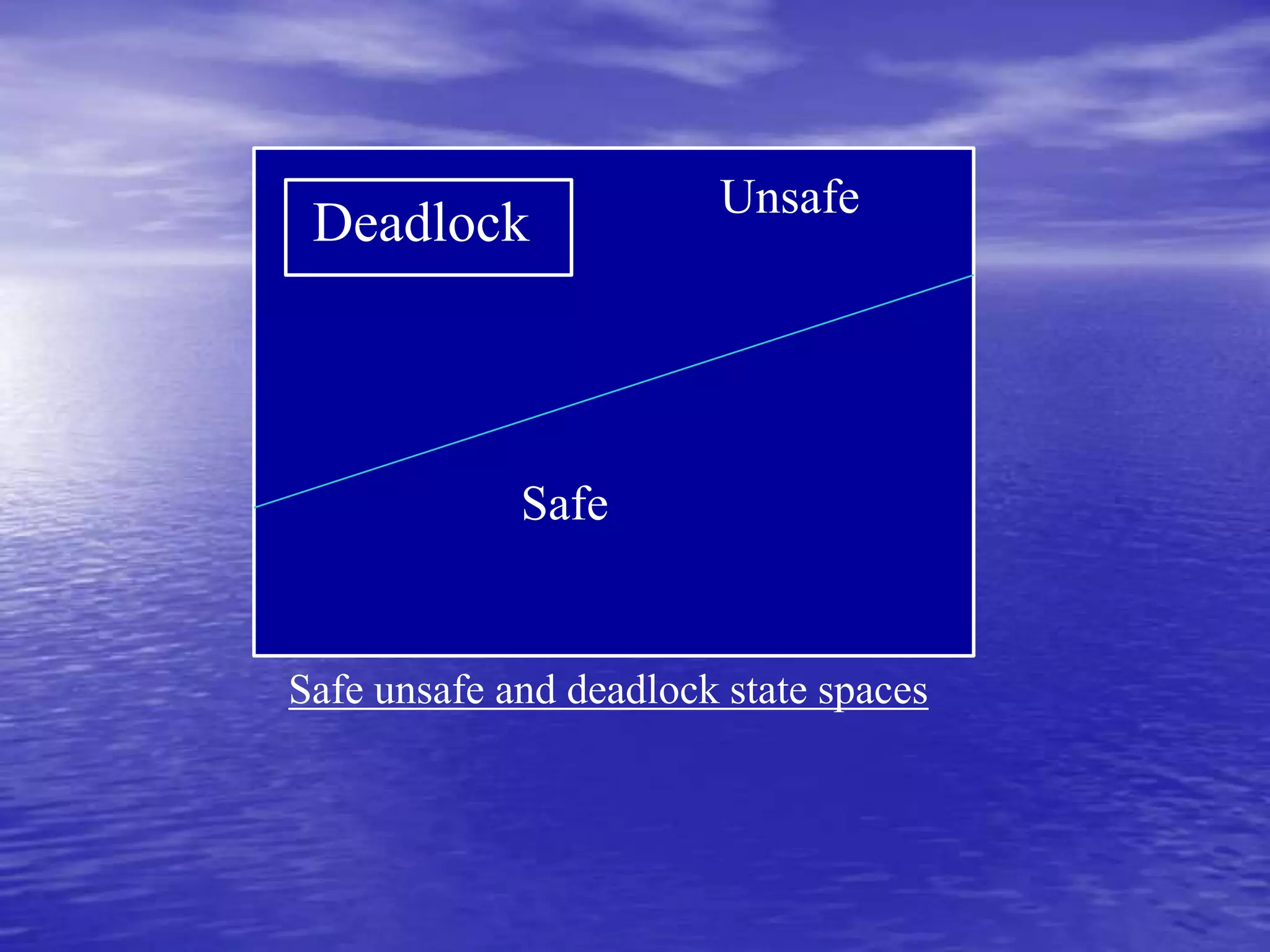 Unsafe
 Deadlock



             Safe


Safe unsafe and deadlock state spaces
 