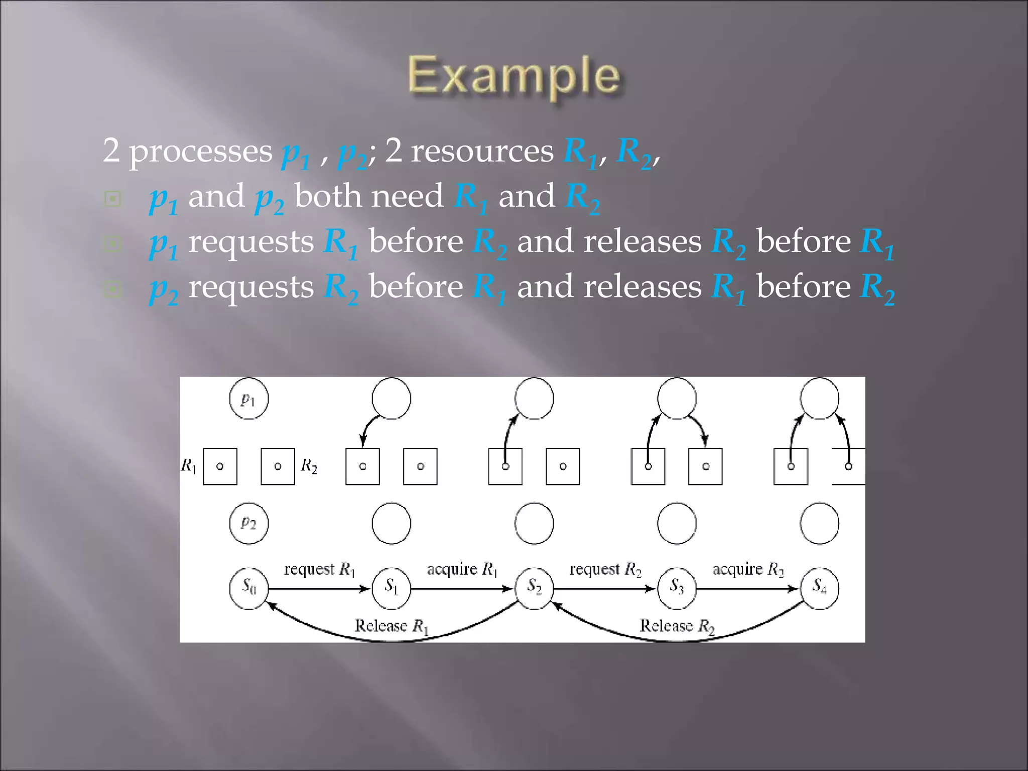 2 processes p1 , p2; 2 resources R1, R2,
 p1 and p2 both need R1 and R2
 p1 requests R1 before R2 and releases R2 before R1
 p2 requests R2 before R1 and releases R1 before R2
 
