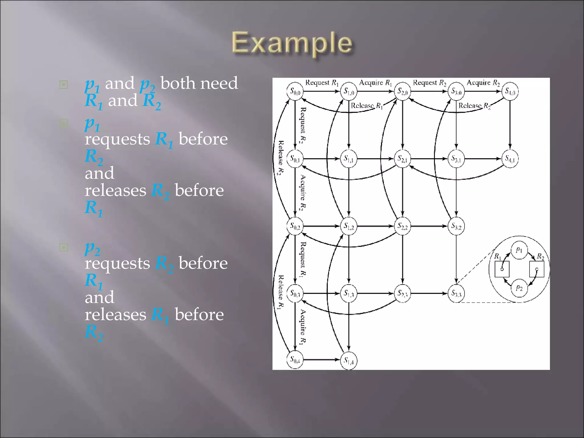  p1 and p2 both need
R1 and R2
 p1
requests R1 before
R2
and
releases R2 before
R1
 p2
requests R2 before
R1
and
releases R1 before
R2
 