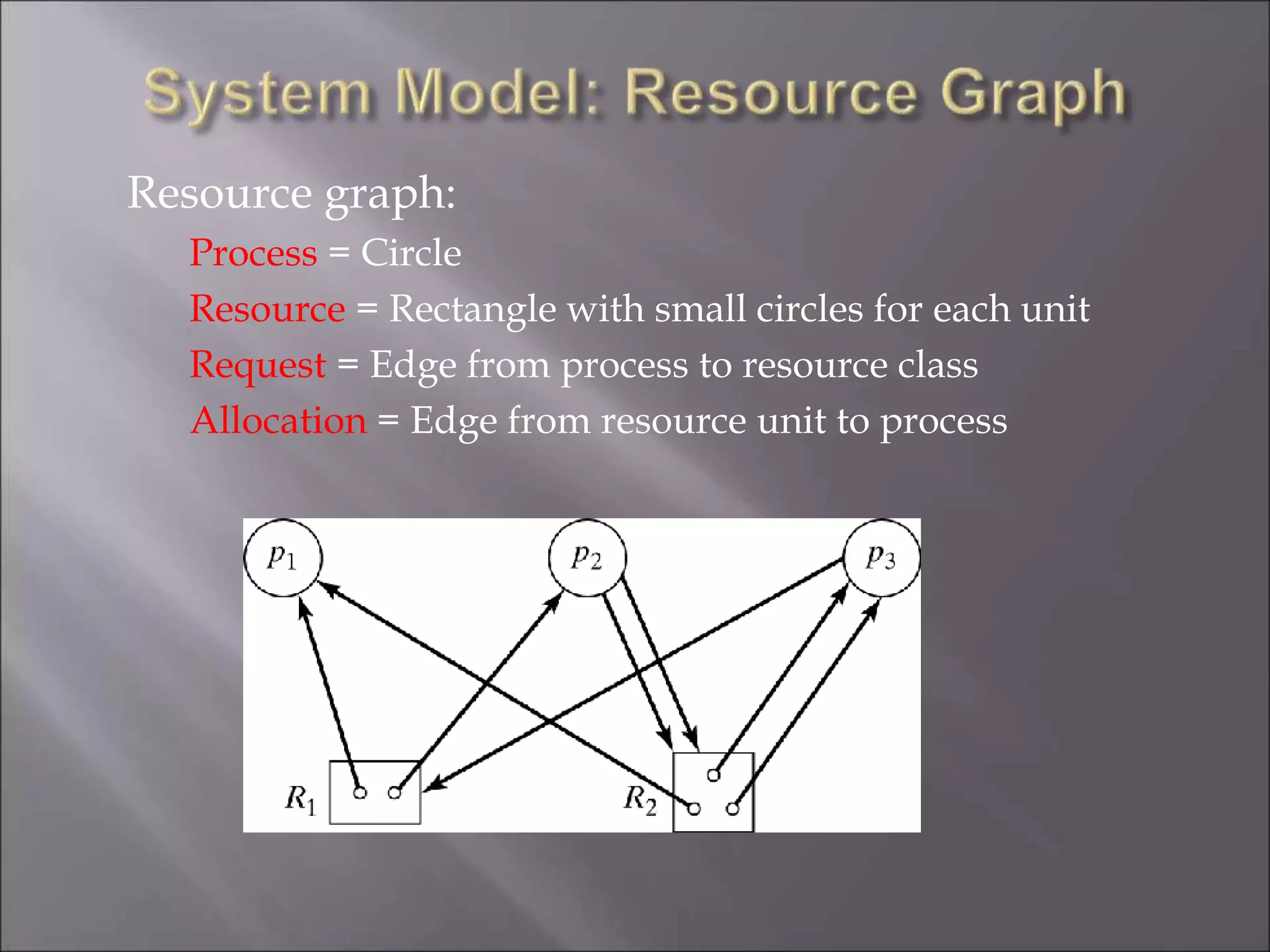 Resource graph:
Process = Circle
Resource = Rectangle with small circles for each unit
Request = Edge from process to resource class
Allocation = Edge from resource unit to process
 