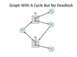 Graph With A Cycle But No Deadlock
 