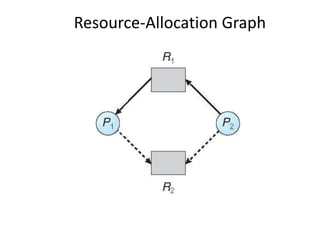 Resource-Allocation Graph
 