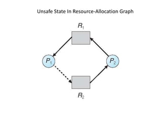 Unsafe State In Resource-Allocation Graph
 
