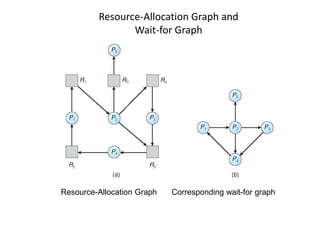 Resource-Allocation Graph and
Wait-for Graph
Resource-Allocation Graph Corresponding wait-for graph
 