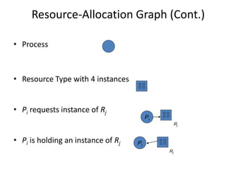 Resource-Allocation Graph (Cont.)
• Process
• Resource Type with 4 instances
• Pi requests instance of Rj
• Pi is holding an instance of Rj Pi
Pi
Rj
Rj
 