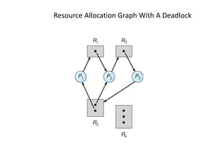 Resource Allocation Graph With A Deadlock
 