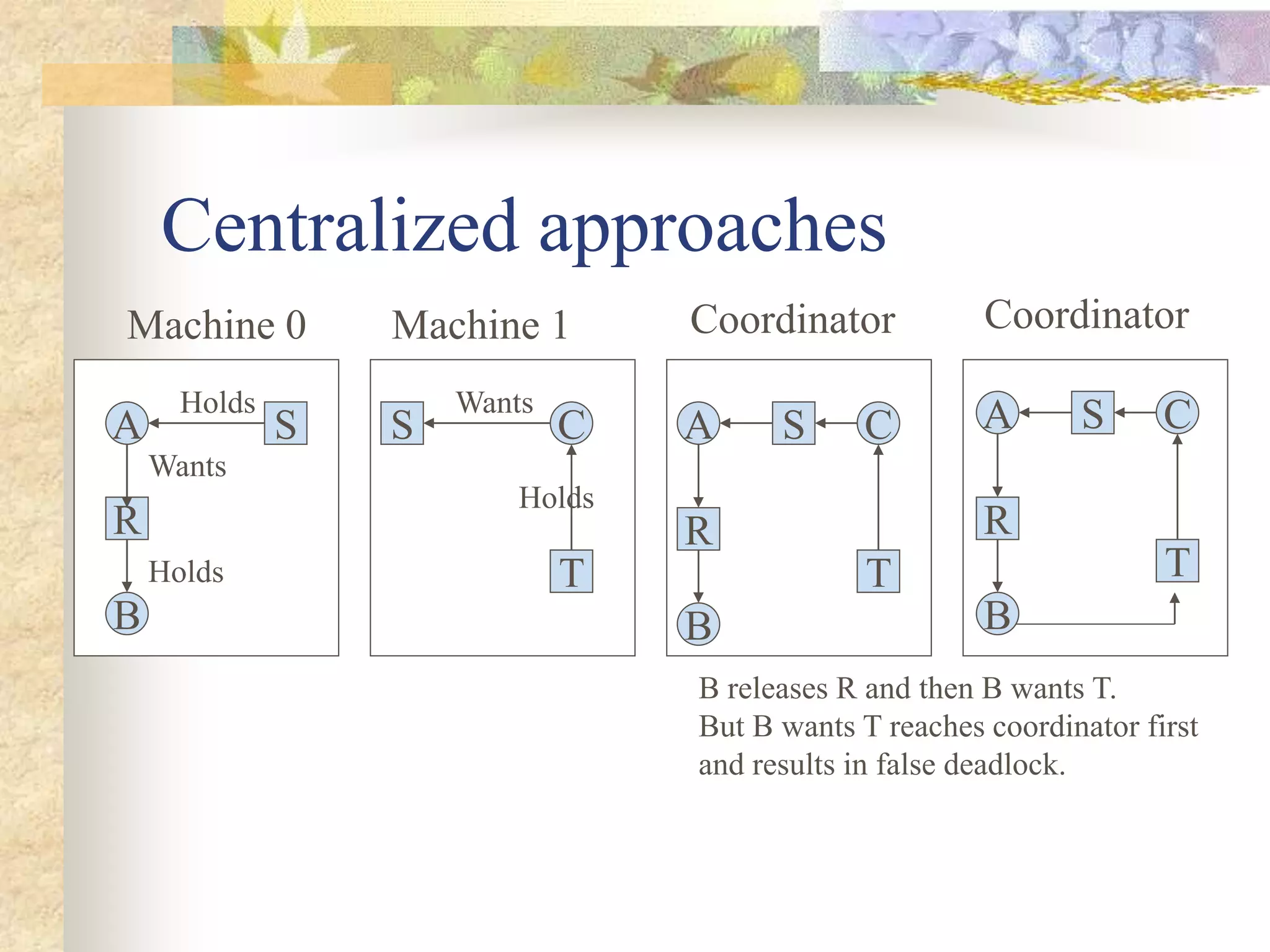 Centralized approaches
Machine 0 Machine 1 Coordinator Coordinator
A S
R
B
Holds
Wants
Holds
C
T
S
Wants
Holds
C
T
S
A
R
B
C
T
S
A
R
B
B releases R and then B wants T.
But B wants T reaches coordinator first
and results in false deadlock.
 