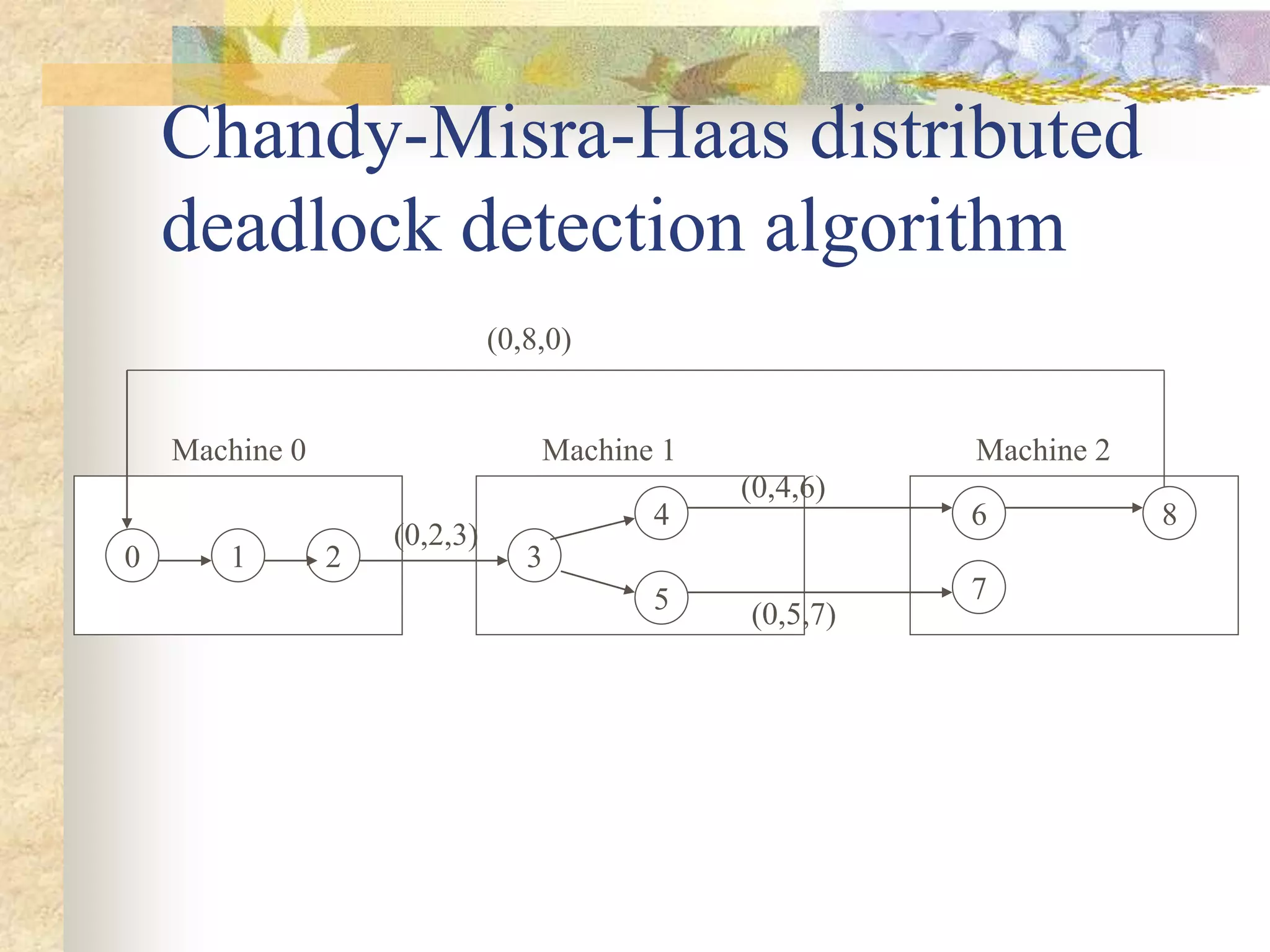 Chandy-Misra-Haas distributed
deadlock detection algorithm
0 1 2 3
4
5
6
7
8
Machine 0 Machine 1 Machine 2
(0,8,0)
(0,2,3)
(0,4,6)
(0,5,7)
 