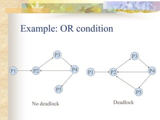 Example: OR condition
P1 P2
P3
P4
P5
P1 P2
P3
P4
P5
No deadlock Deadlock
 