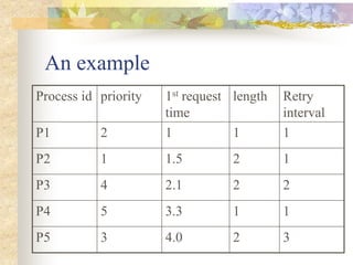 An example
Process id priority 1st request
time
length Retry
interval
P1 2 1 1 1
P2 1 1.5 2 1
P3 4 2.1 2 2
P4 5 3.3 1 1
P5 3 4.0 2 3
 