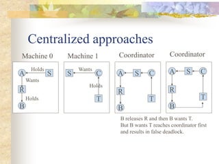 Centralized approaches
Machine 0 Machine 1 Coordinator Coordinator
A S
R
B
Holds
Wants
Holds
C
T
S
Wants
Holds
C
T
S
A
R
B
C
T
S
A
R
B
B releases R and then B wants T.
But B wants T reaches coordinator first
and results in false deadlock.
 