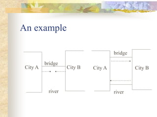 An example
City A City B
bridge
City A City B
river river
bridge
 