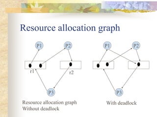 Resource allocation graph
P1 P2
P3
r1 r2
Resource allocation graph
Without deadlock
P1 P2
P3
With deadlock
 