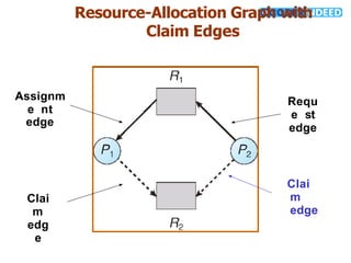 Resource-Allocation Graph with
Claim Edges
Requ
e st
edge
Assignm
e nt
edge
Clai
m
edg
e
Clai
m
edge
 