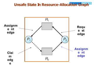 Unsafe State In Resource-Allocation Graph
Assignm
e nt
edge
Requ
e st
edge
Assignm
e nt
edge
Clai
m
edg
e
 