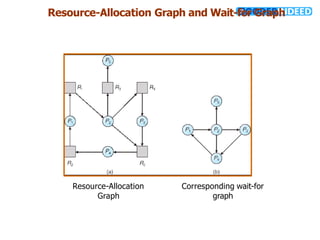 Resource-Allocation Graph and Wait-for Graph
Resource-Allocation
Graph
Corresponding wait-for
graph
 