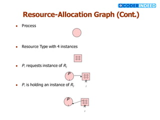 Resource-Allocation Graph (Cont.)
● Process
● Resource Type with 4 instances
● Pi requests instance of Rj
P
i
P
i
● Pi is holding an instance of Rj
R
j
R
j
 