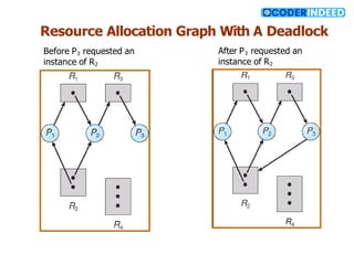Resource Allocation Graph With A Deadlock
Before P3 requested an
instance of R2
After P3 requested an
instance of R2
 
