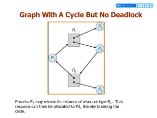 Graph With A Cycle But No Deadlock
Process P4 may release its instance of resource type R2. That
resource can then be allocated to P3, thereby breaking the
cycle.
 