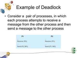 Example of Deadlock
• Consider a pair of processes, in which
each process attempts to receive a
message from the other process and then
send a message to the other process
 
