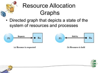Resource Allocation
Graphs
• Directed graph that depicts a state of the
system of resources and processes
 
