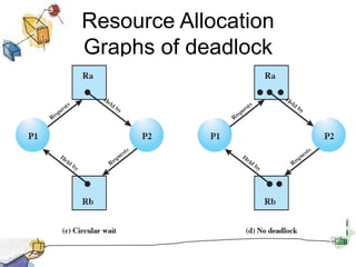 Resource Allocation
Graphs of deadlock
 