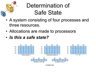 Determination of
Safe State
• A system consisting of four processes and
three resources.
• Allocations are made to processors
• Is this a safe state?
Amount of
Existing
Resources
Resources
available
after
allocation
 