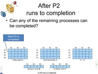 After P2
runs to completion
• Can any of the remaining processes can
be completed?
Note P2 is
completed
 