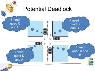 Potential Deadlock
I need
quad A and
B
I need
quad B
and C
I need
quad C
and B
I need
quad D
and A
 