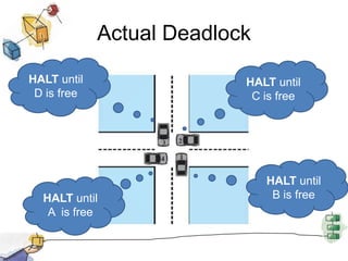 Actual Deadlock
HALT until
B is free
HALT until
C is free
HALT until
D is free
HALT until
A is free
 