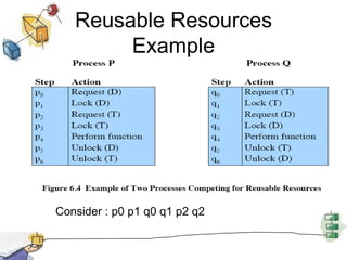 Reusable Resources
Example
Consider : p0 p1 q0 q1 p2 q2
 
