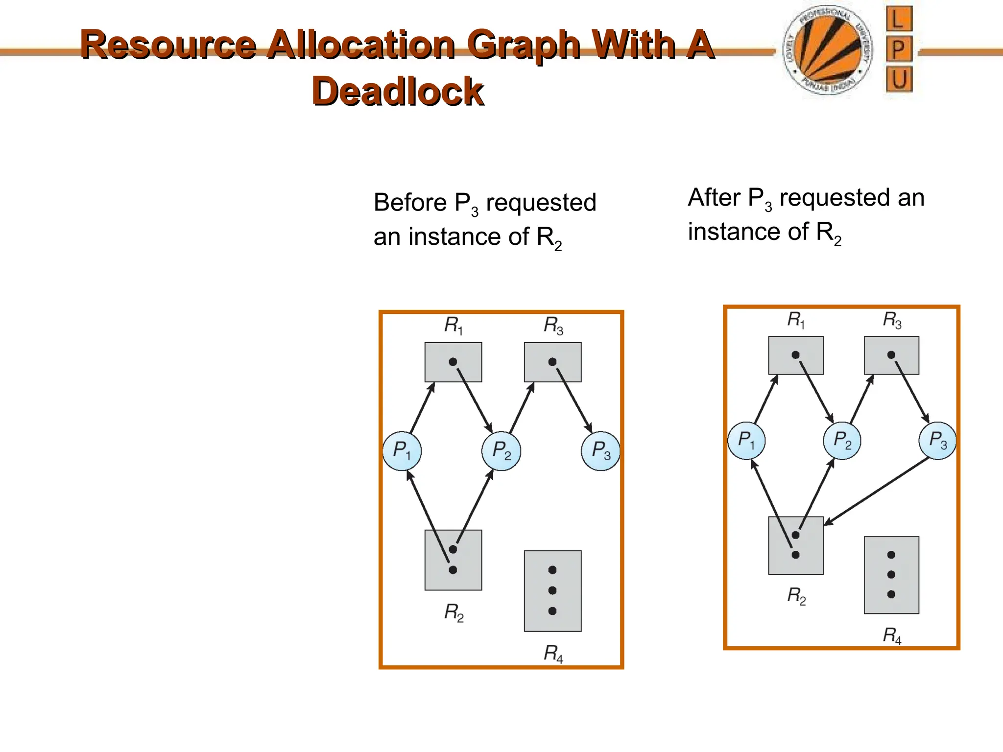 Resource Allocation Graph With A
Resource Allocation Graph With A
Deadlock
Deadlock
Before P3 requested
an instance of R2
After P3 requested an
instance of R2
 