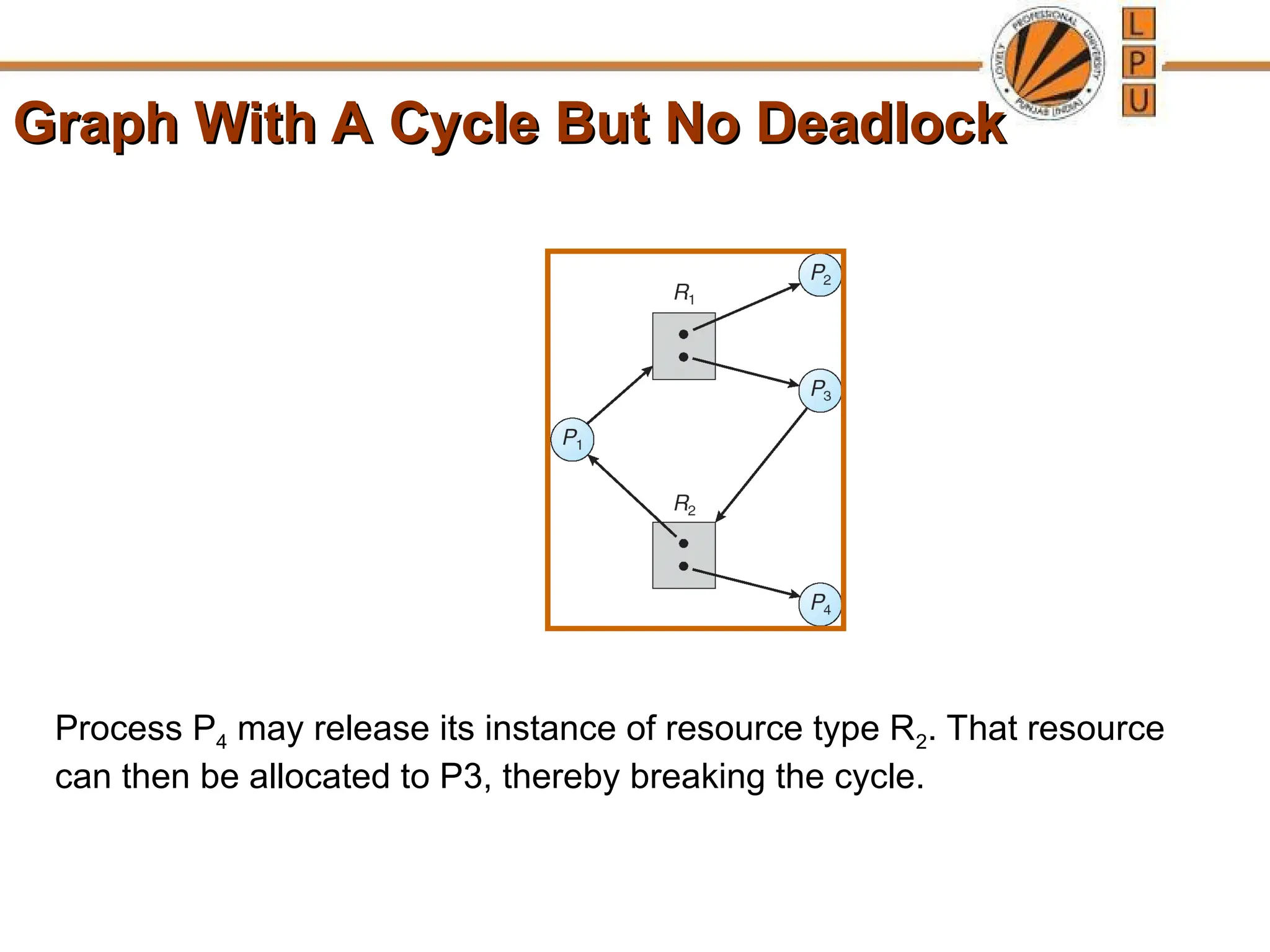 Graph With A Cycle But No Deadlock
Graph With A Cycle But No Deadlock
Process P4 may release its instance of resource type R2. That resource
can then be allocated to P3, thereby breaking the cycle.
 