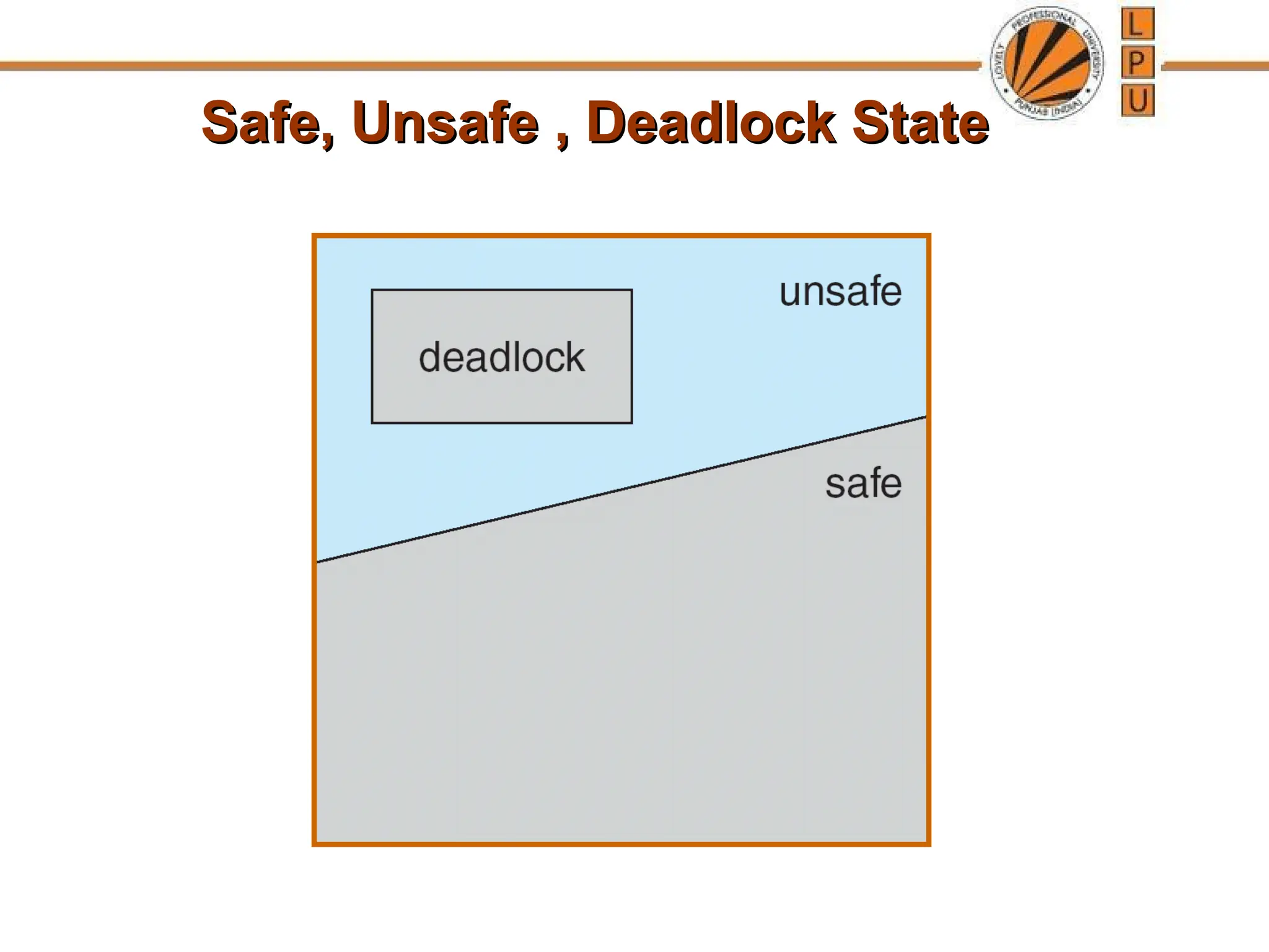 Safe, Unsafe , Deadlock State
Safe, Unsafe , Deadlock State
 