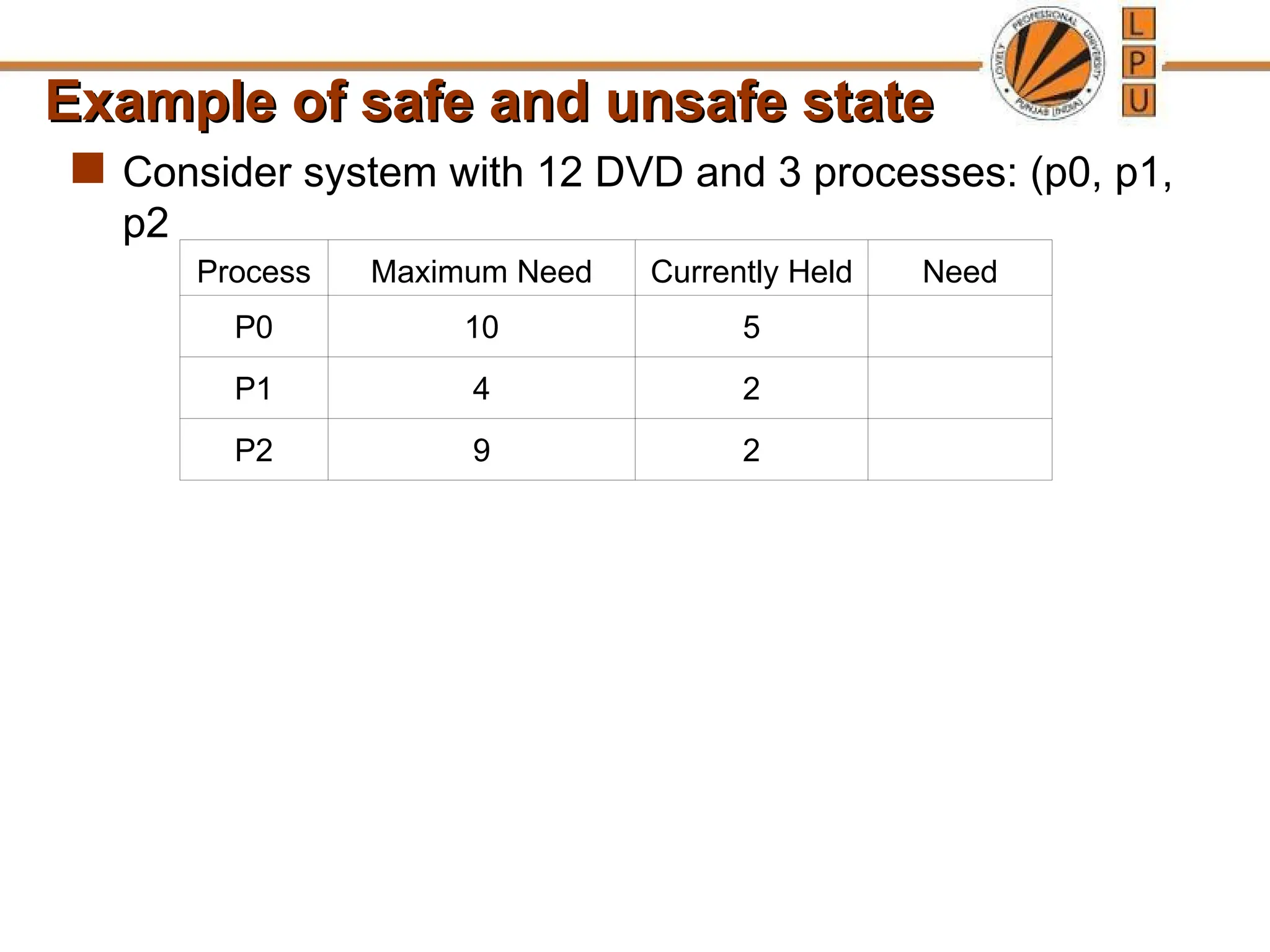 Example of safe and unsafe state
Example of safe and unsafe state
 Consider system with 12 DVD and 3 processes: (p0, p1,
p2
Process Maximum Need Currently Held Need
P0 10 5
P1 4 2
P2 9 2
 