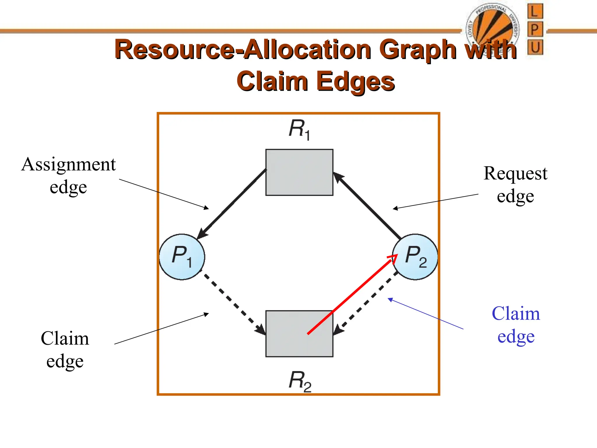 Resource-Allocation Graph with
Resource-Allocation Graph with
Claim Edges
Claim Edges
Request
edge
Assignment
edge
Claim
edge
Claim
edge
 