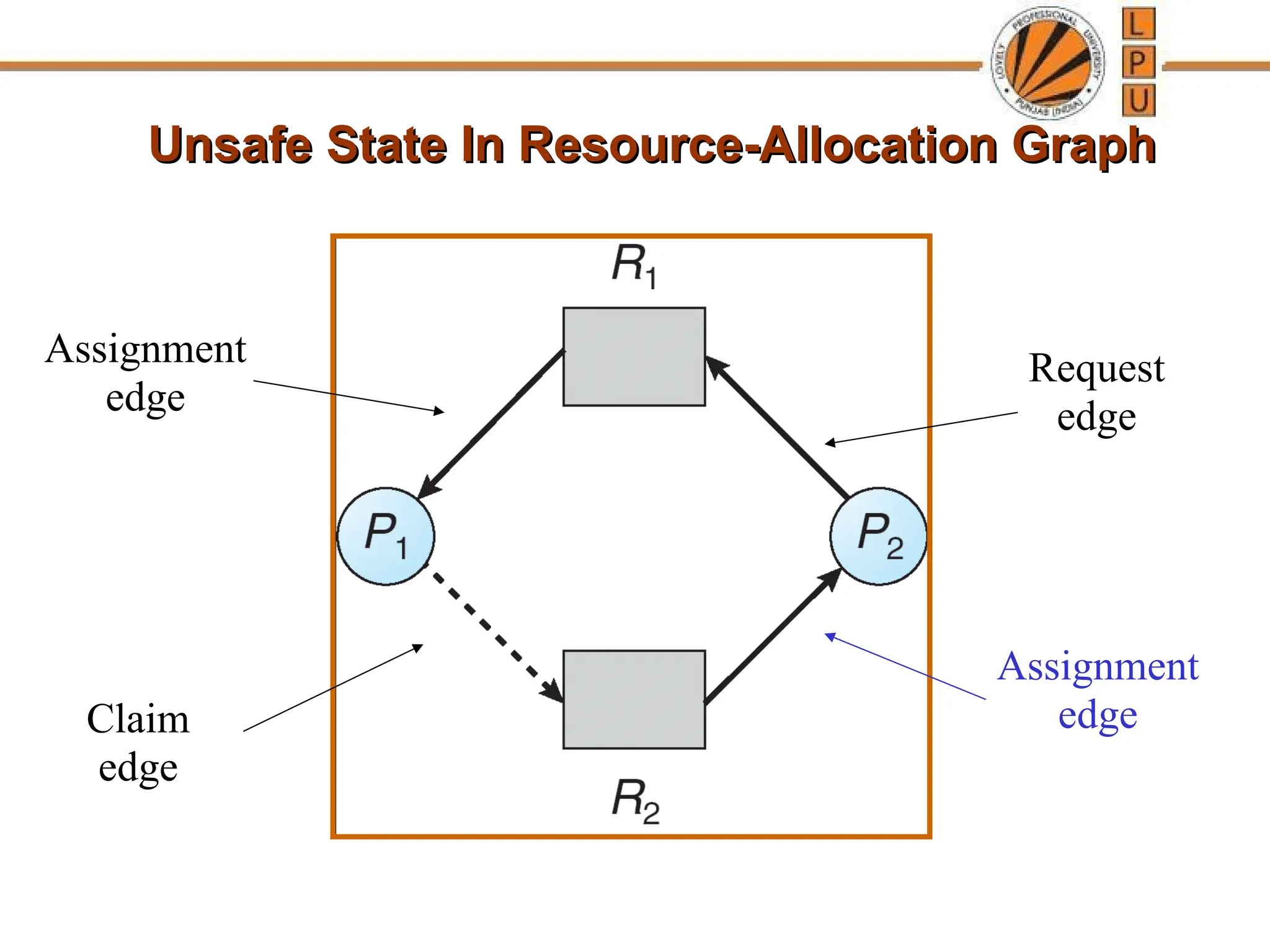 Unsafe State In Resource-Allocation Graph
Unsafe State In Resource-Allocation Graph
Assignment
edge
Request
edge
Assignment
edge
Claim
edge
 