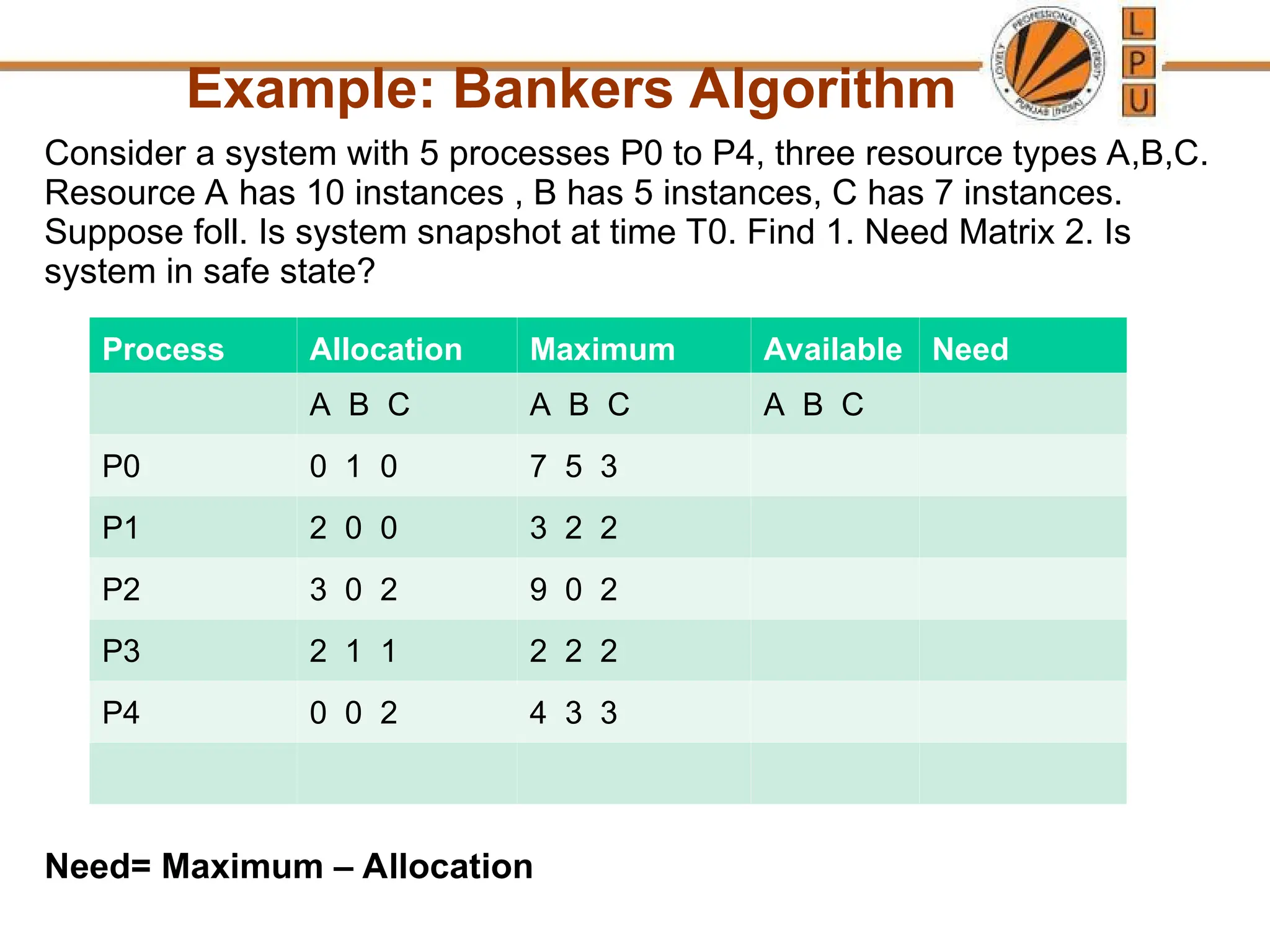 Example: Bankers Algorithm
Consider a system with 5 processes P0 to P4, three resource types A,B,C.
Resource A has 10 instances , B has 5 instances, C has 7 instances.
Suppose foll. Is system snapshot at time T0. Find 1. Need Matrix 2. Is
system in safe state?
Need= Maximum – Allocation
Process Allocation Maximum Available Need
A B C A B C A B C
P0 0 1 0 7 5 3
P1 2 0 0 3 2 2
P2 3 0 2 9 0 2
P3 2 1 1 2 2 2
P4 0 0 2 4 3 3
 