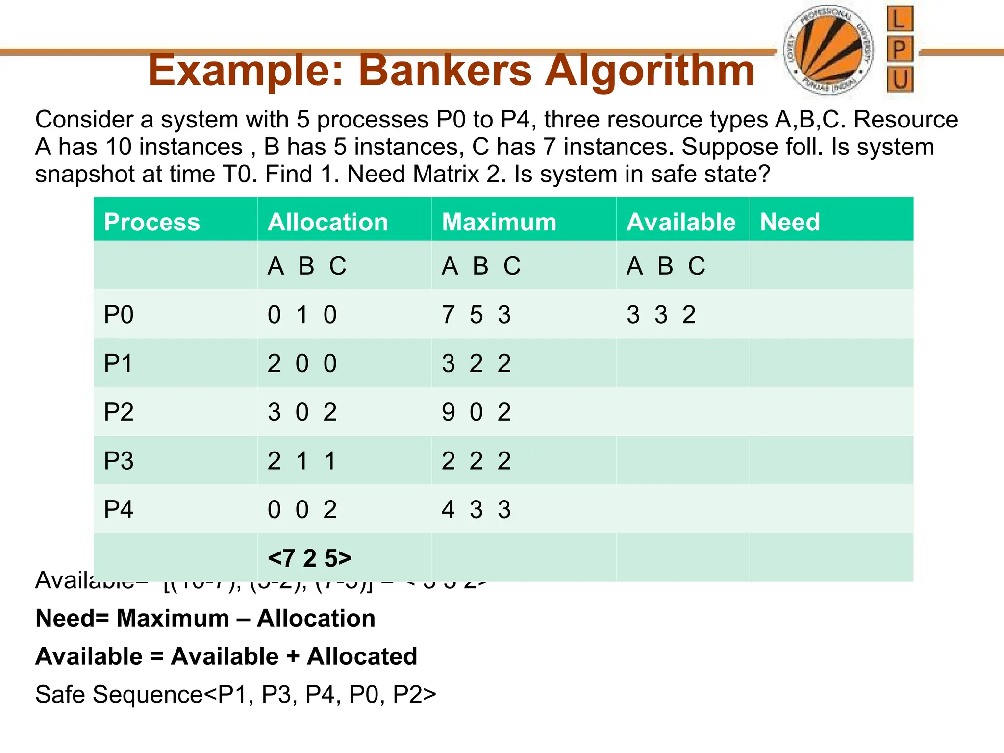 Example: Bankers Algorithm
Consider a system with 5 processes P0 to P4, three resource types A,B,C. Resource
A has 10 instances , B has 5 instances, C has 7 instances. Suppose foll. Is system
snapshot at time T0. Find 1. Need Matrix 2. Is system in safe state?
Available= [(10-7), (5-2), (7-5)] = < 3 3 2>
Need= Maximum – Allocation
Available = Available + Allocated
Safe Sequence<P1, P3, P4, P0, P2>
Process Allocation Maximum Available Need
A B C A B C A B C
P0 0 1 0 7 5 3 3 3 2
P1 2 0 0 3 2 2
P2 3 0 2 9 0 2
P3 2 1 1 2 2 2
P4 0 0 2 4 3 3
<7 2 5>
 