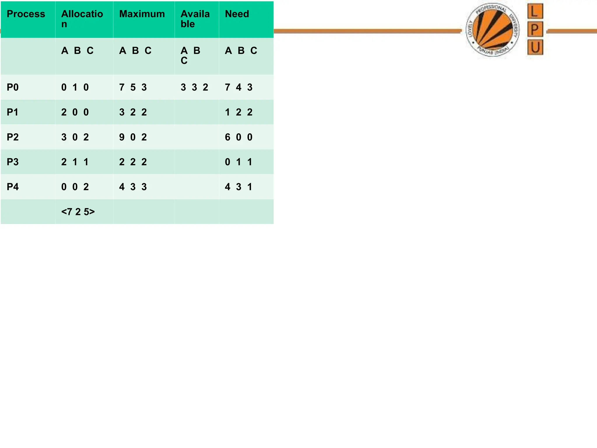 Process Allocatio
n
Maximum Availa
ble
Need
A B C A B C A B
C
A B C
P0 0 1 0 7 5 3 3 3 2 7 4 3
P1 2 0 0 3 2 2 1 2 2
P2 3 0 2 9 0 2 6 0 0
P3 2 1 1 2 2 2 0 1 1
P4 0 0 2 4 3 3 4 3 1
<7 2 5>
 
