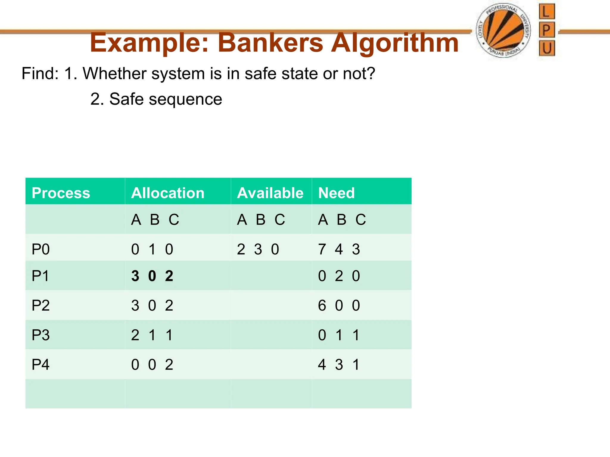Example: Bankers Algorithm
Find: 1. Whether system is in safe state or not?
2. Safe sequence
Process Allocation Available Need
A B C A B C A B C
P0 0 1 0 2 3 0 7 4 3
P1 3 0 2 0 2 0
P2 3 0 2 6 0 0
P3 2 1 1 0 1 1
P4 0 0 2 4 3 1
 