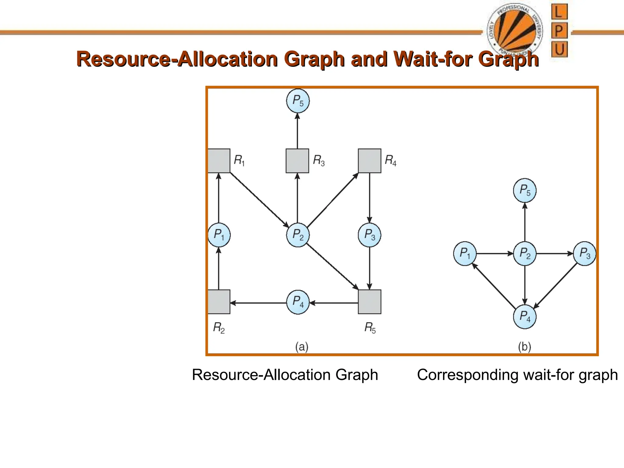 Resource-Allocation Graph and Wait-for Graph
Resource-Allocation Graph and Wait-for Graph
Resource-Allocation Graph Corresponding wait-for graph
 