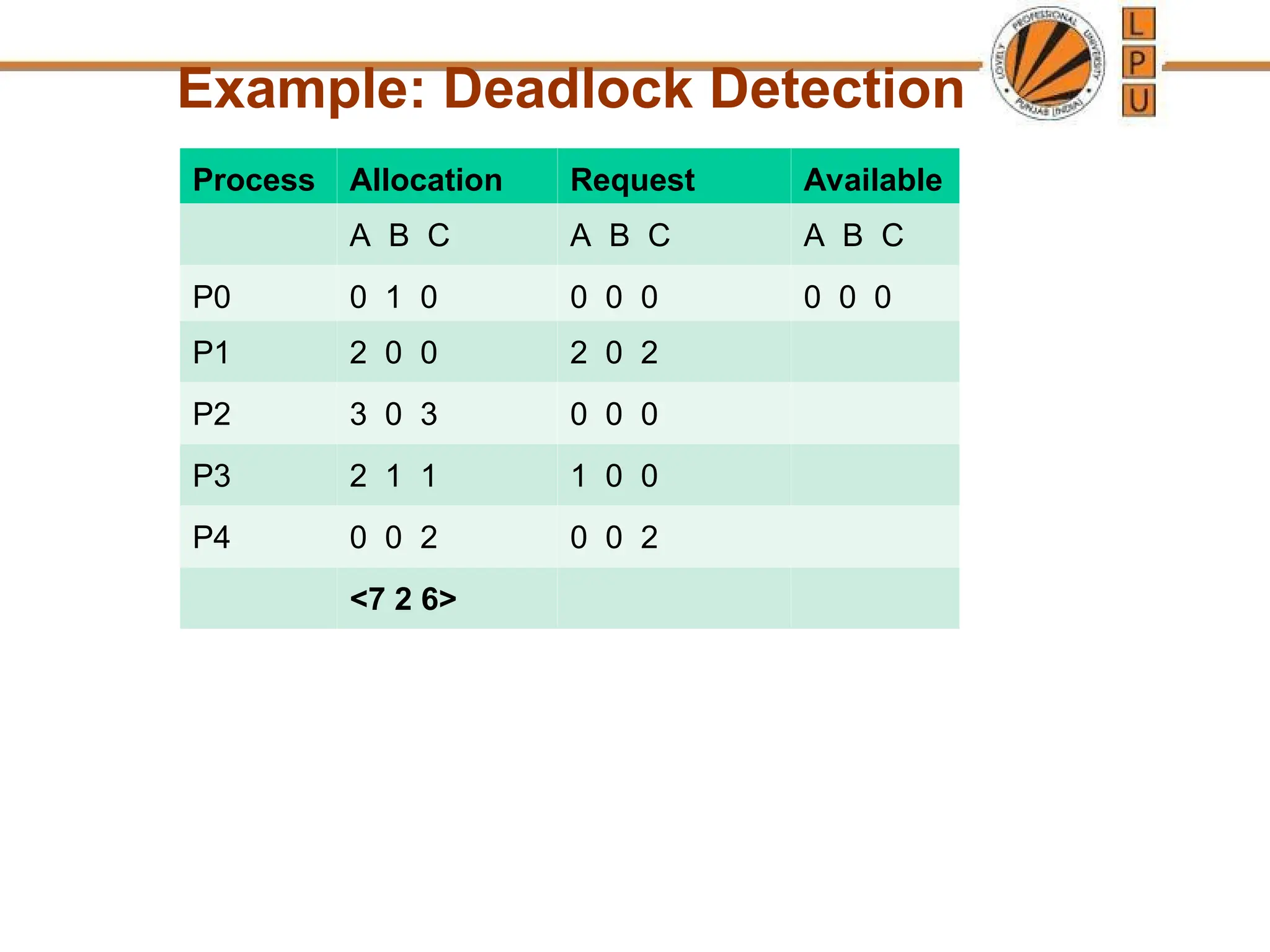 Example: Deadlock Detection
Process Allocation Request Available
A B C A B C A B C
P0 0 1 0 0 0 0 0 0 0
P1 2 0 0 2 0 2
P2 3 0 3 0 0 0
P3 2 1 1 1 0 0
P4 0 0 2 0 0 2
<7 2 6>
 
