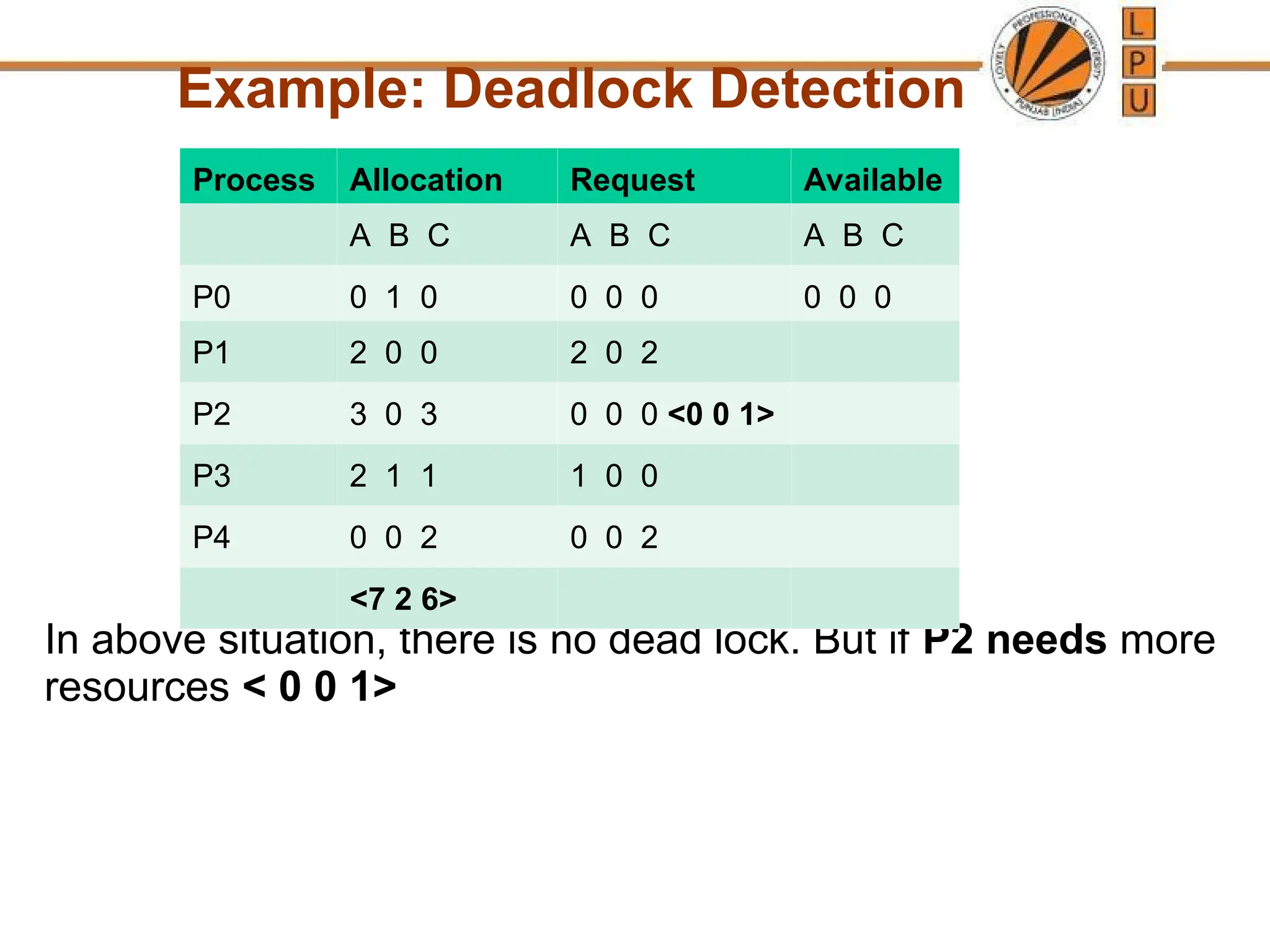 Example: Deadlock Detection
In above situation, there is no dead lock. But if P2 needs more
resources < 0 0 1>
Process Allocation Request Available
A B C A B C A B C
P0 0 1 0 0 0 0 0 0 0
P1 2 0 0 2 0 2
P2 3 0 3 0 0 0 <0 0 1>
P3 2 1 1 1 0 0
P4 0 0 2 0 0 2
<7 2 6>
 